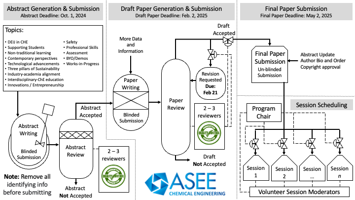 Simulated Piping and Instrumentation Diagram showing the paper submission process for the ChE division