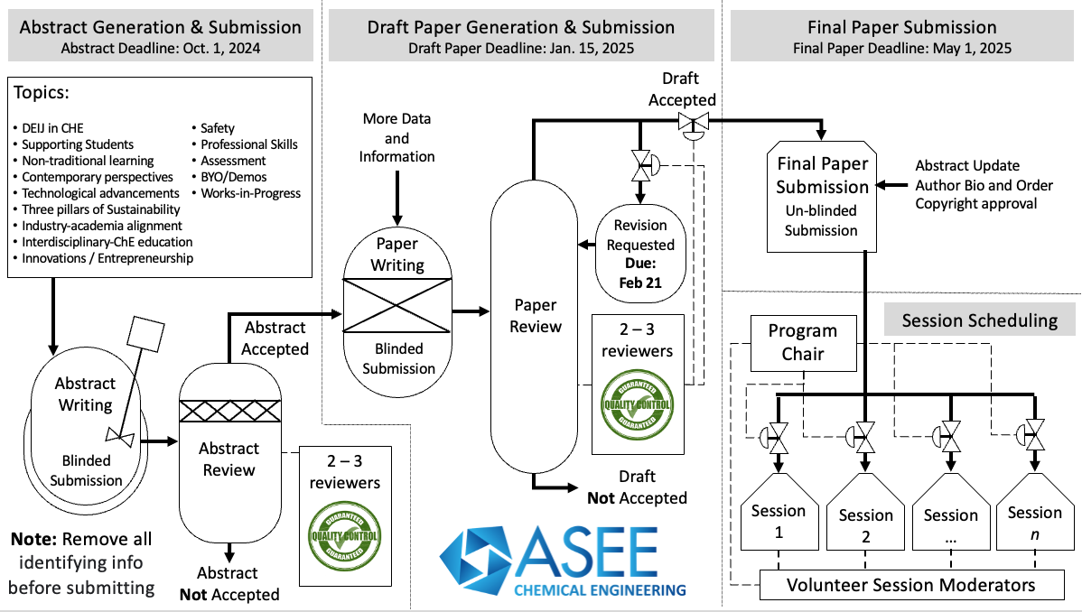 2025 ASEE Annual Conference ASEE Chemical Engineering Division